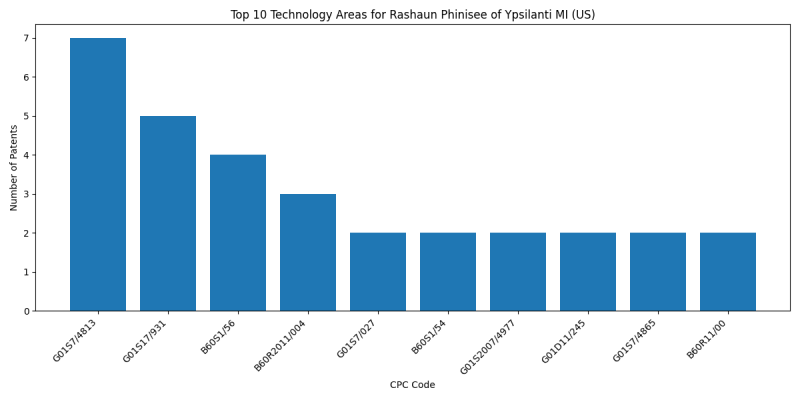 Rashaun Phinisee of Ypsilanti MI (US) Top Technology Areas.png