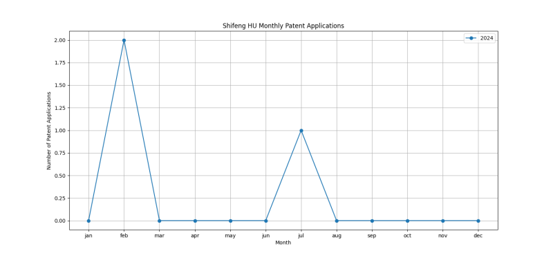 Shifeng HU Monthly Patent Applications.png