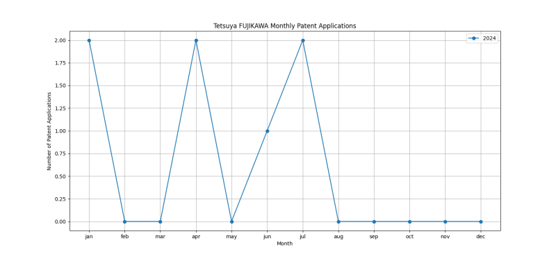 Tetsuya FUJIKAWA Monthly Patent Applications.png