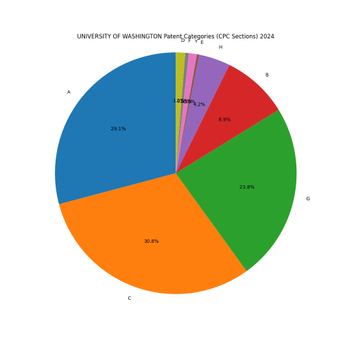 UNIVERSITY OF WASHINGTON Patent Categories 2024 - Up to June 2024