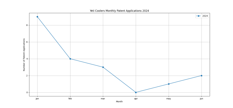 Yeti Coolers Monthly Patent Applications 2024 - Up to June 2024.png