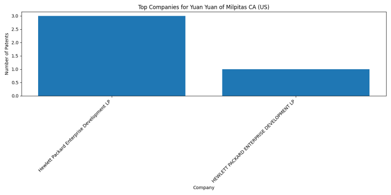 Yuan Yuan of Milpitas CA (US) Top Companies.png