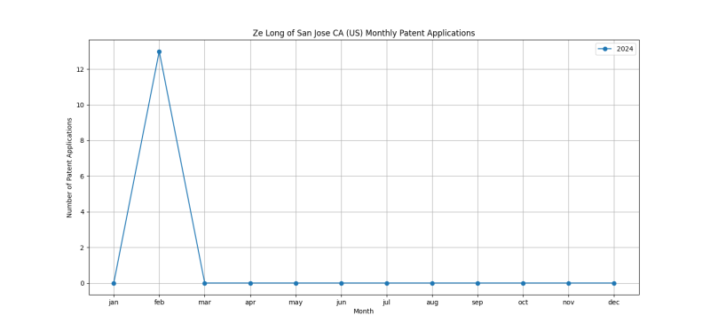 Ze Long of San Jose CA (US) Monthly Patent Applications.png