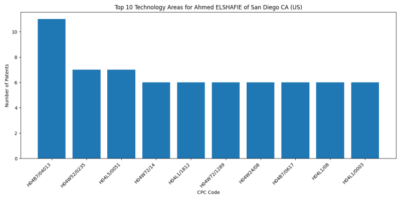 Ahmed ELSHAFIE of San Diego CA (US) Top Technology Areas.png