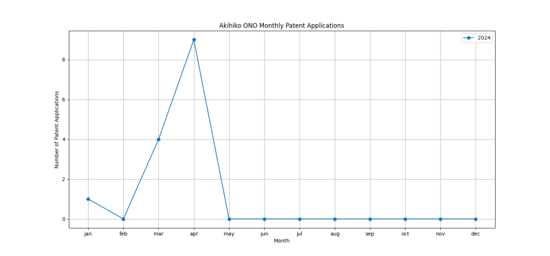 Akihiko ONO Monthly Patent Applications.png