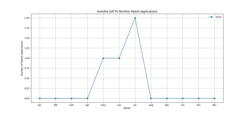 Anindita DATTA Monthly Patent Applications.png