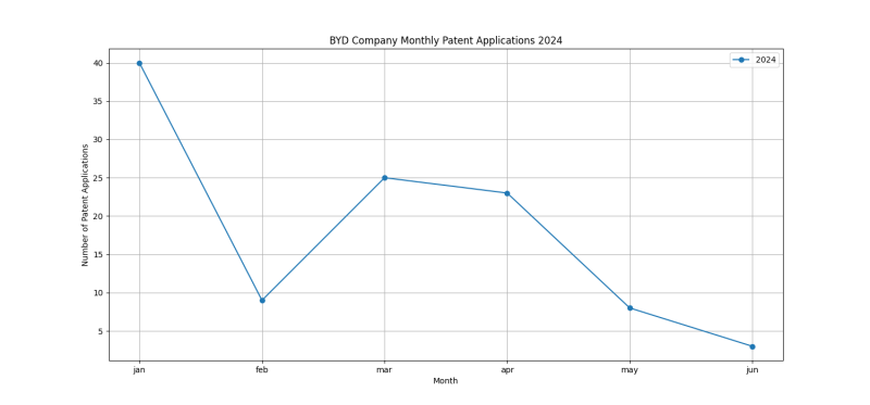 BYD Company Monthly Patent Applications 2024 - Up to June 2024.png