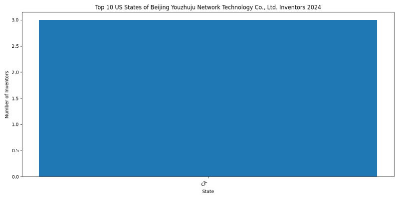 Beijing Youzhuju Network Technology Co., Ltd. Inventor States 2024 - Up to June 2024