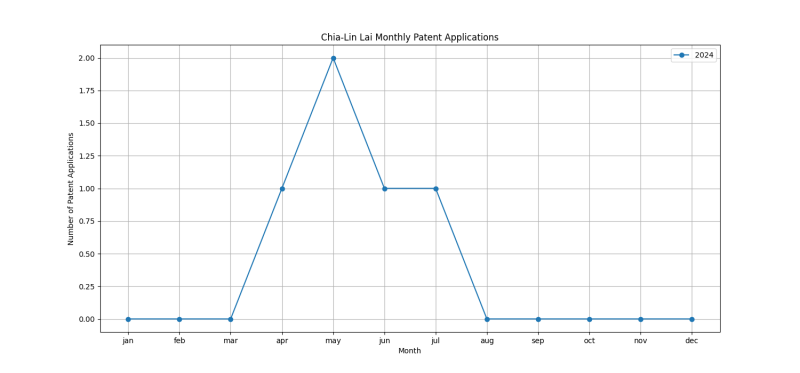 Chia-Lin Lai Monthly Patent Applications.png