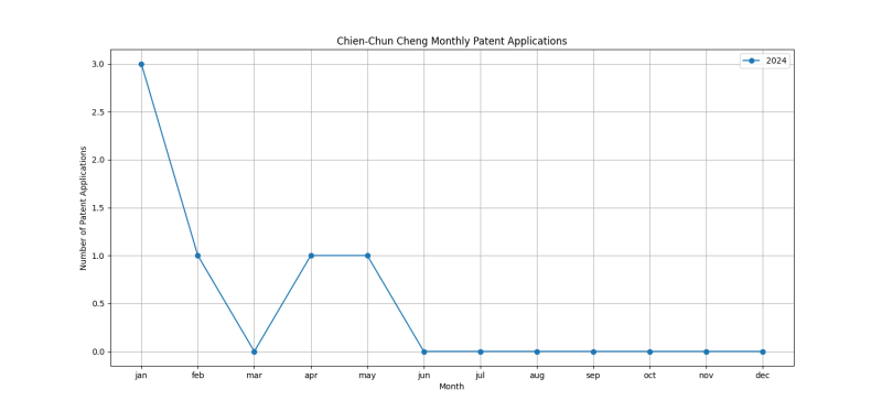 Chien-Chun Cheng Monthly Patent Applications.png