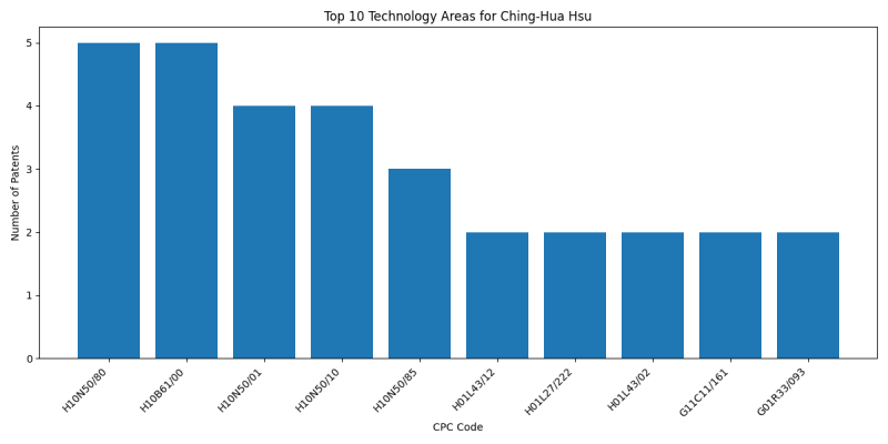 Ching-Hua Hsu Top Technology Areas.png