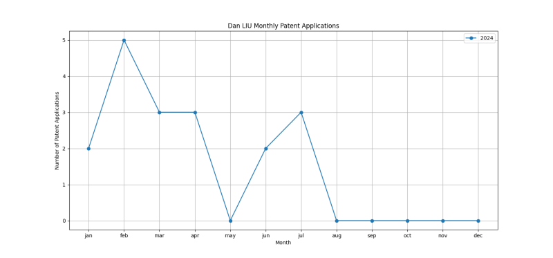 Dan LIU Monthly Patent Applications.png