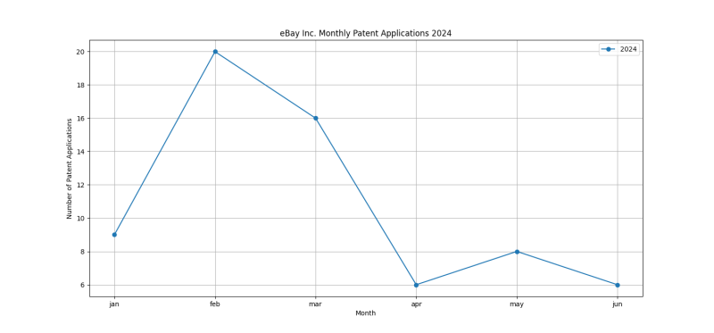 EBay Inc. Monthly Patent Applications 2024 - Up to June 2024.png