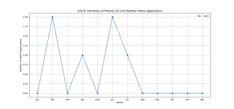 Erik M. Henrikson of Phoenix AZ (US) Monthly Patent Applications.png