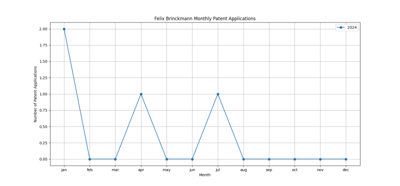 Felix Brinckmann Monthly Patent Applications.png