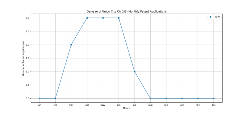 Geng Ye of Union City CA (US) Monthly Patent Applications.png