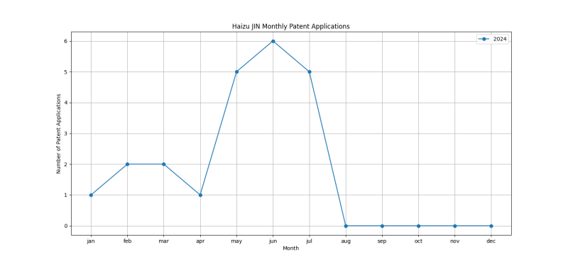 Haizu JIN Monthly Patent Applications.png