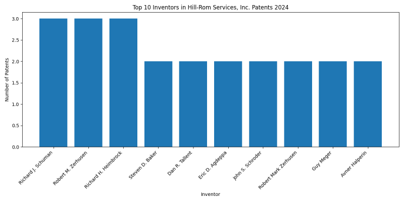 Hill-Rom Services, Inc. Top Inventors 2024 - Up to June 2024