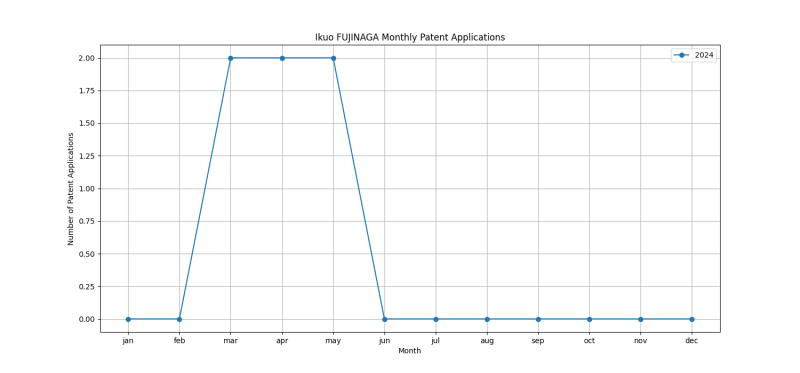 Ikuo FUJINAGA Monthly Patent Applications.png