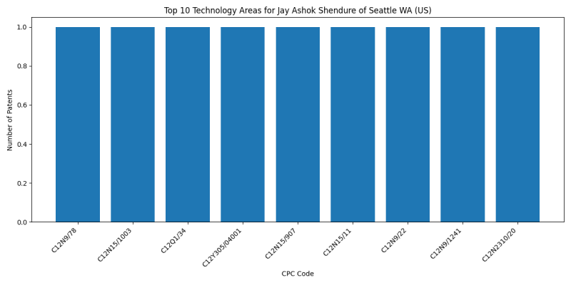 Jay Ashok Shendure of Seattle WA (US) Top Technology Areas.png