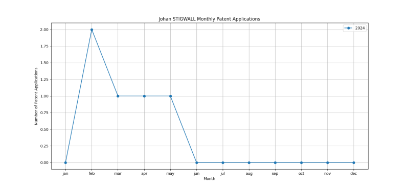 Johan STIGWALL Monthly Patent Applications.png