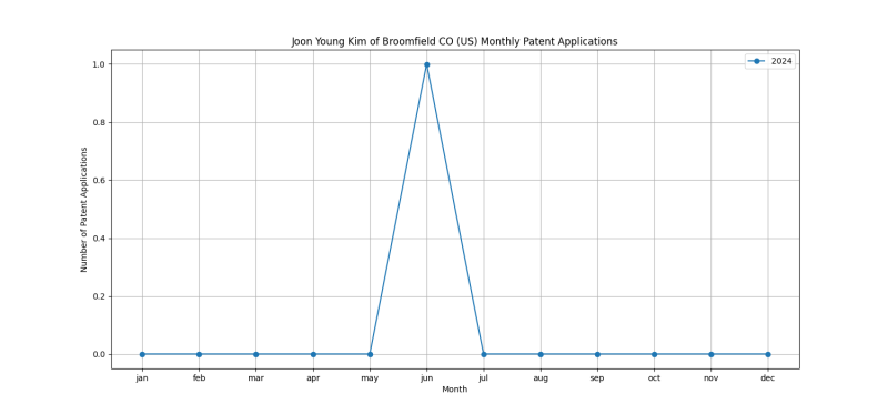 Joon Young Kim of Broomfield CO (US) Monthly Patent Applications.png