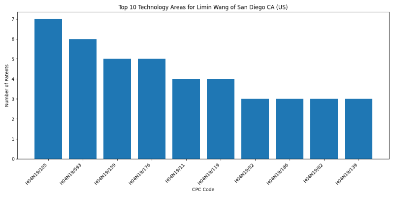 Limin Wang of San Diego CA (US) Top Technology Areas.png