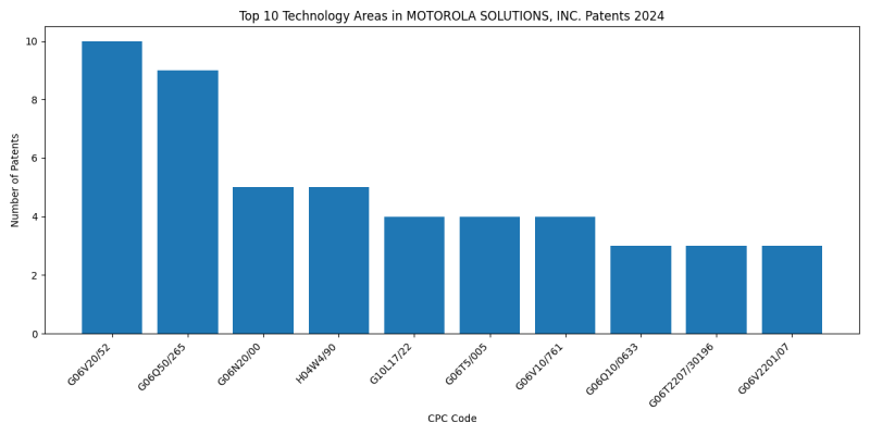 MOTOROLA SOLUTIONS, INC. Top Technology Areas 2024 - Up to June 2024