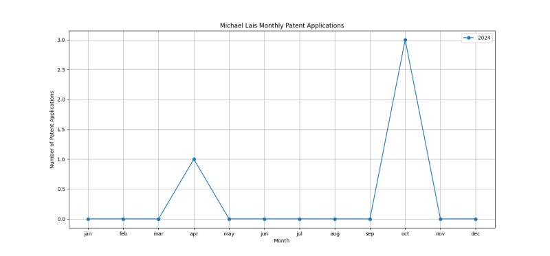 Michael Lais Monthly Patent Applications.png