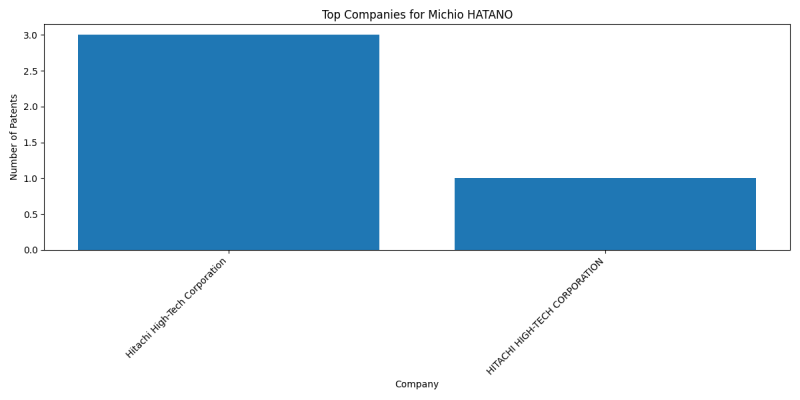 Michio HATANO Top Companies.png