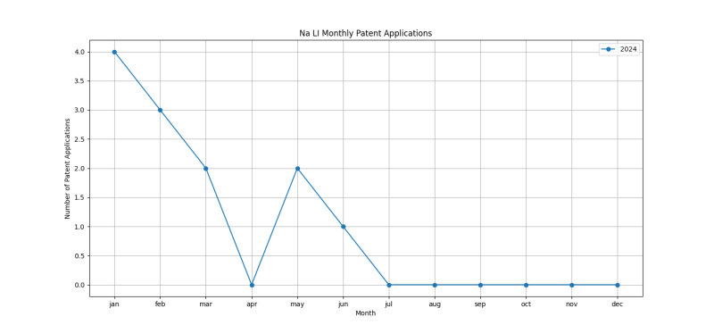 Na LI Monthly Patent Applications.png