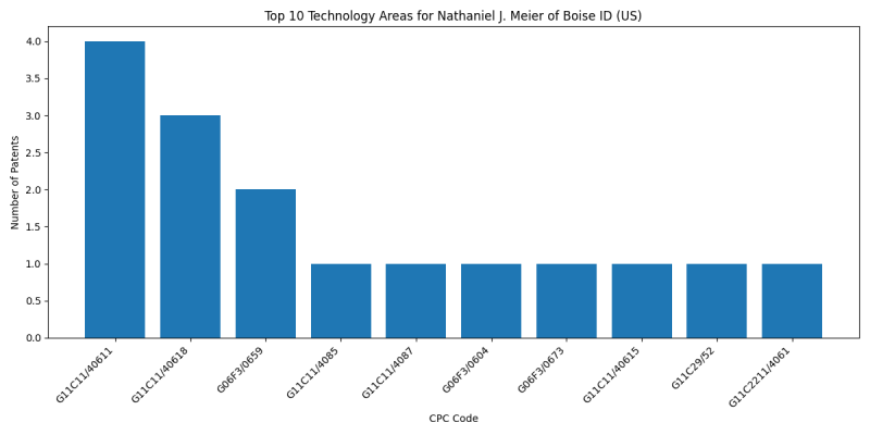 Nathaniel J. Meier of Boise ID (US) Top Technology Areas.png