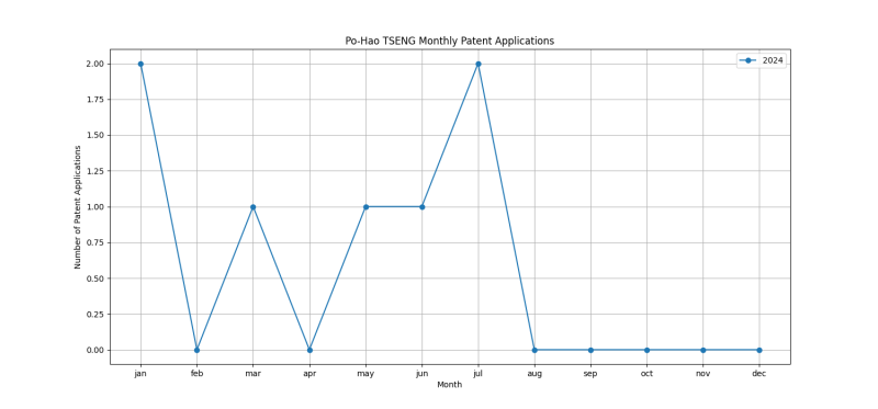 Po-Hao TSENG Monthly Patent Applications.png