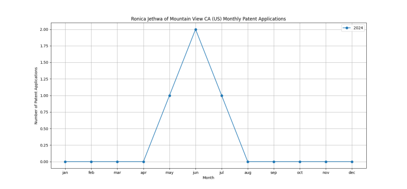 Ronica Jethwa of Mountain View CA (US) Monthly Patent Applications.png