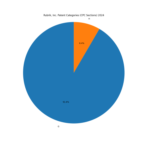 Rubrik, Inc. Patent Categories 2024 - Up to June 2024