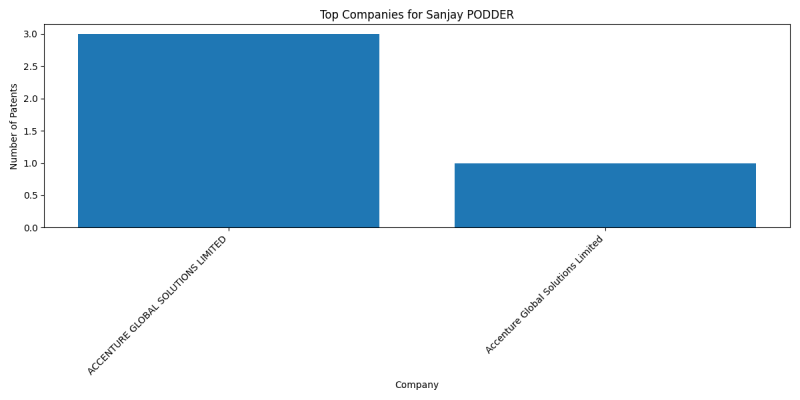 Sanjay PODDER Top Companies.png