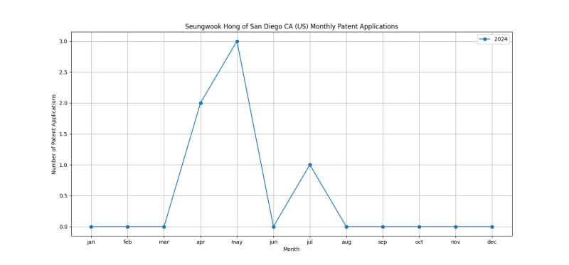 Seungwook Hong of San Diego CA (US) Monthly Patent Applications.png