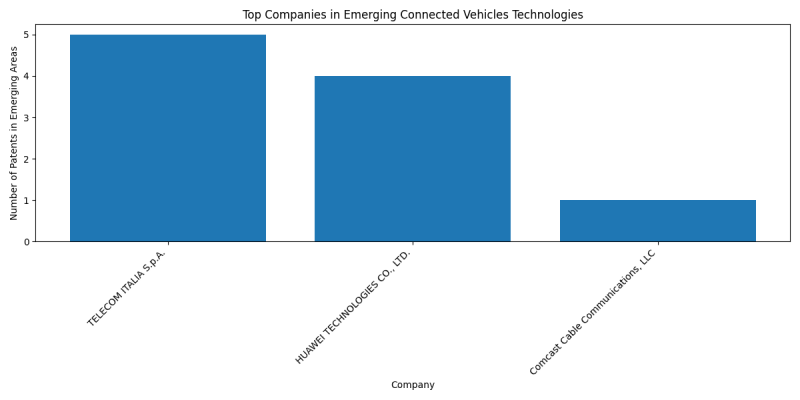 Top Companies in Emerging Connected Vehicles Technologies.png