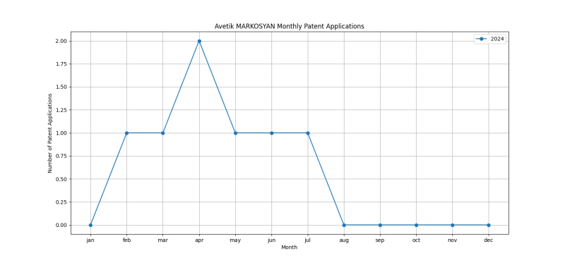 Avetik MARKOSYAN Monthly Patent Applications.png