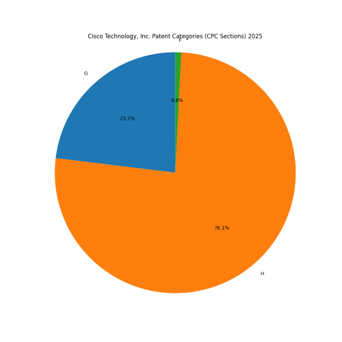 Cisco Technology, Inc. Patent Categories 2025 - Up to February 2025