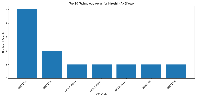 Hiroshi HANEKAWA Top Technology Areas.png