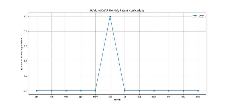 Rohit KOCHAR Monthly Patent Applications.png