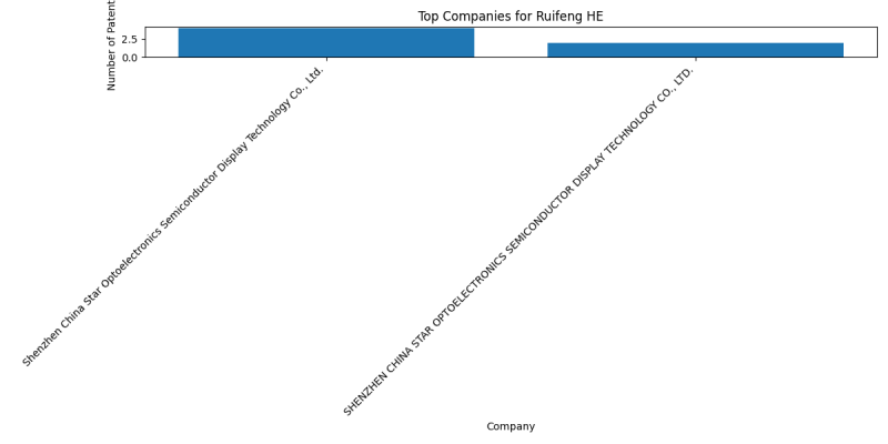 Ruifeng HE Top Companies.png