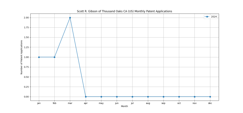 Scott R. Gibson of Thousand Oaks CA (US) Monthly Patent Applications.png