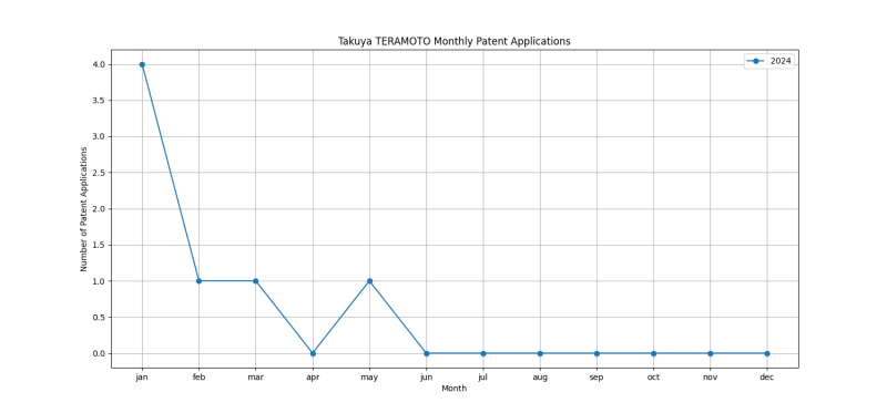 Takuya TERAMOTO Monthly Patent Applications.png