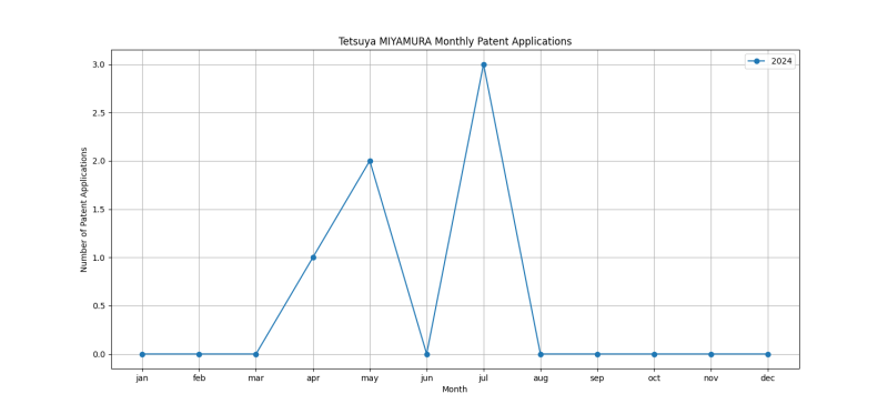 Tetsuya MIYAMURA Monthly Patent Applications.png