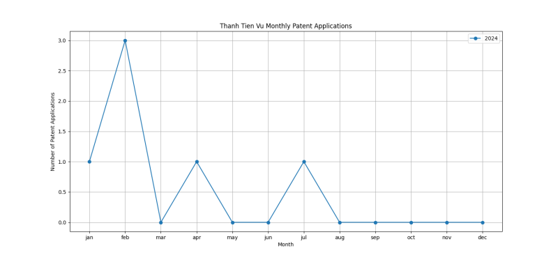 Thanh Tien Vu Monthly Patent Applications.png