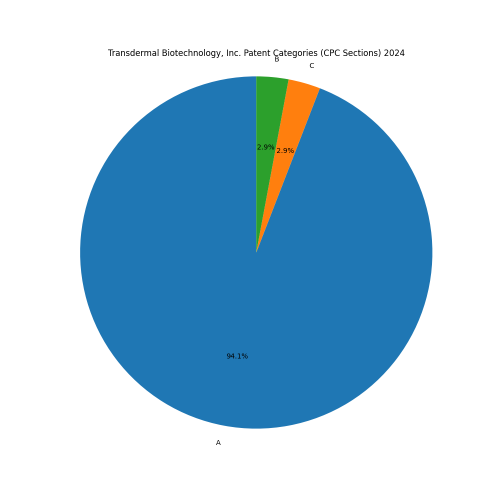 Transdermal Biotechnology, Inc. Patent Categories 2024 - Up to September 2024