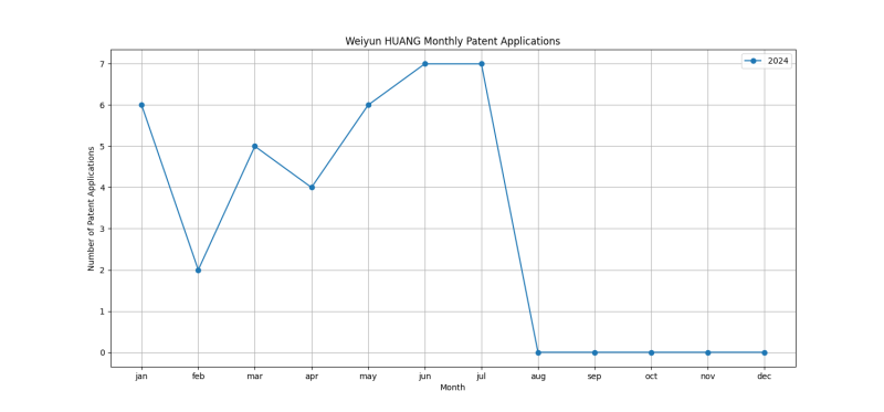 Weiyun HUANG Monthly Patent Applications.png