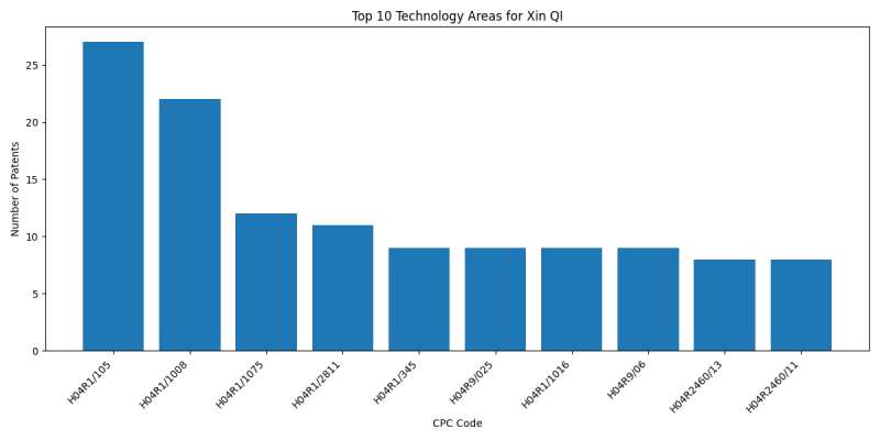 Xin QI Top Technology Areas.png